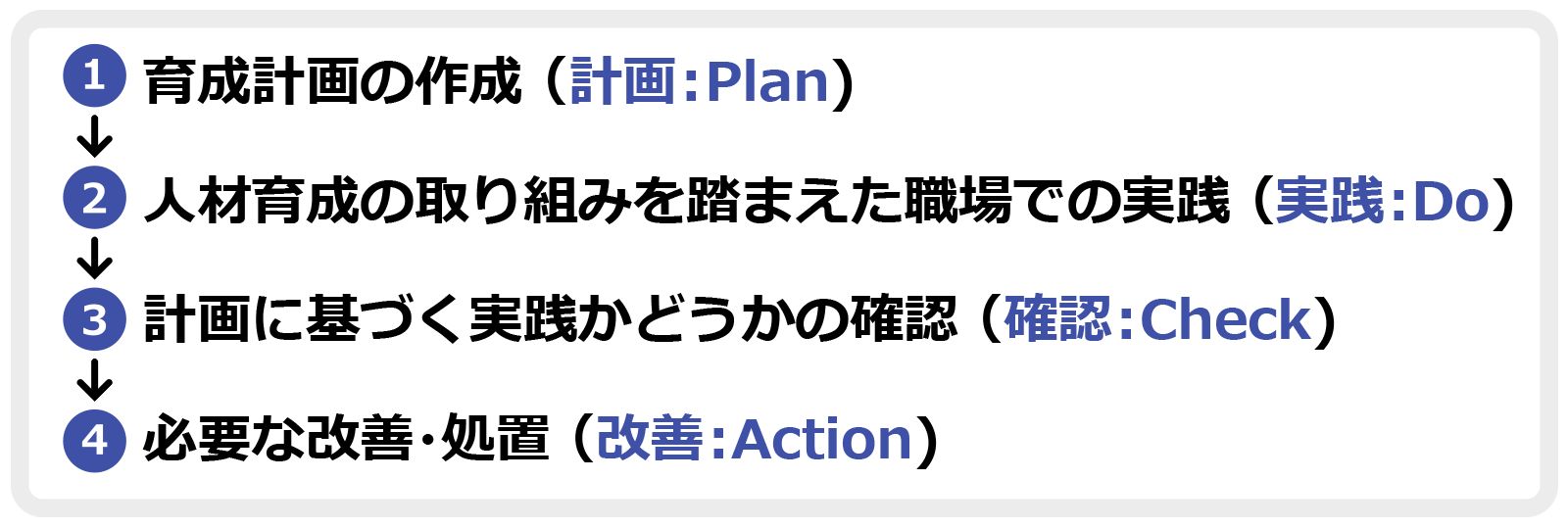 1.育成計画の作成（計画：Plan） → 2.人材育成の取り組みを踏まえた職場での実践（実践：Do） → 3.計画に基づく実践かどうかの確認（確認：Check） → 4.必要な改善・処置（改善：Action）